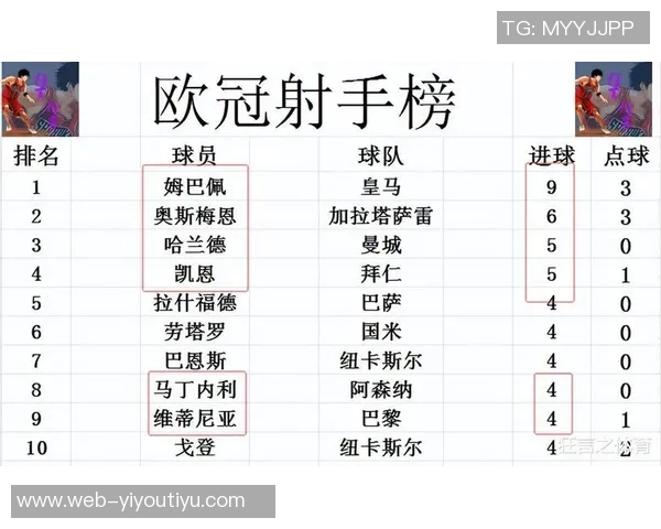 本赛季欧冠场均评分排行榜揭晓姆巴佩领跑凯恩小蜘蛛奥斯梅恩紧随其后
